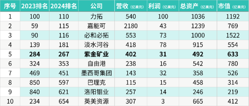 紫金矿业进位至《福布斯》2024全球上市企业第267位